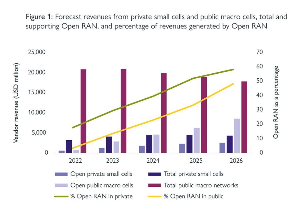 Open RAN networks
